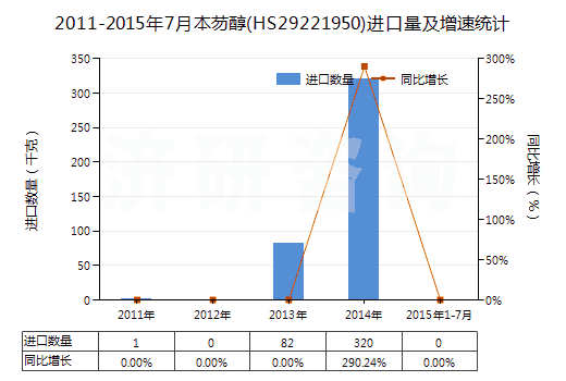 2011-2015年7月本芴醇(HS29221950)進口量及增速統(tǒng)計